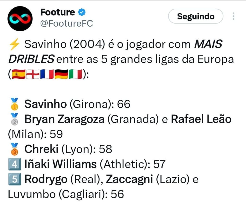 Savinho leva Girona ao topo e é brasileiro com melhores números na